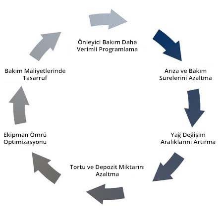 LubeWatch Oil Analysis